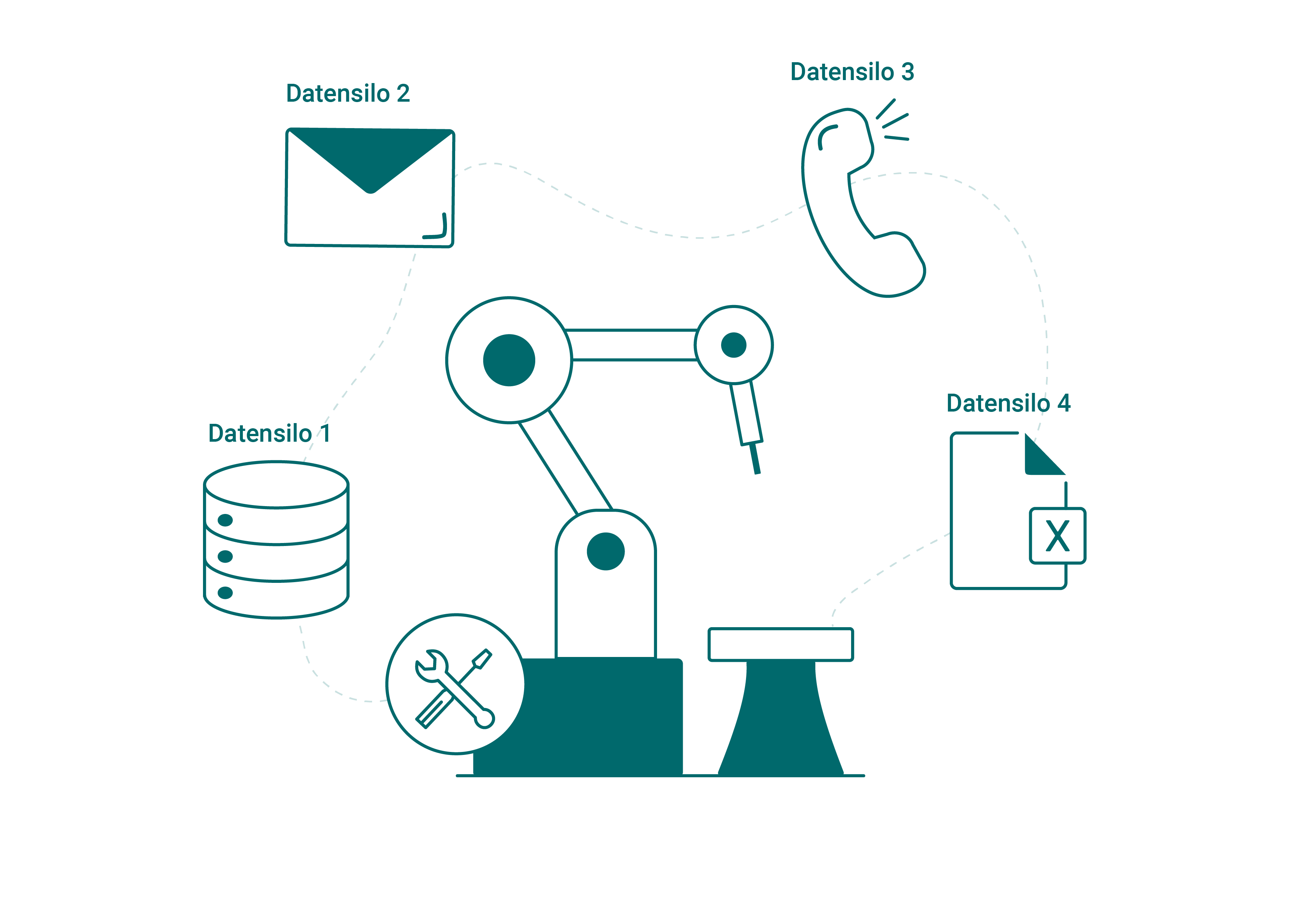 Verschiedene Datensilos, die um Maschinen und Anlagen herum bestehen. Aus Excel-Tabellen, Emails, Telefondaten etc.
