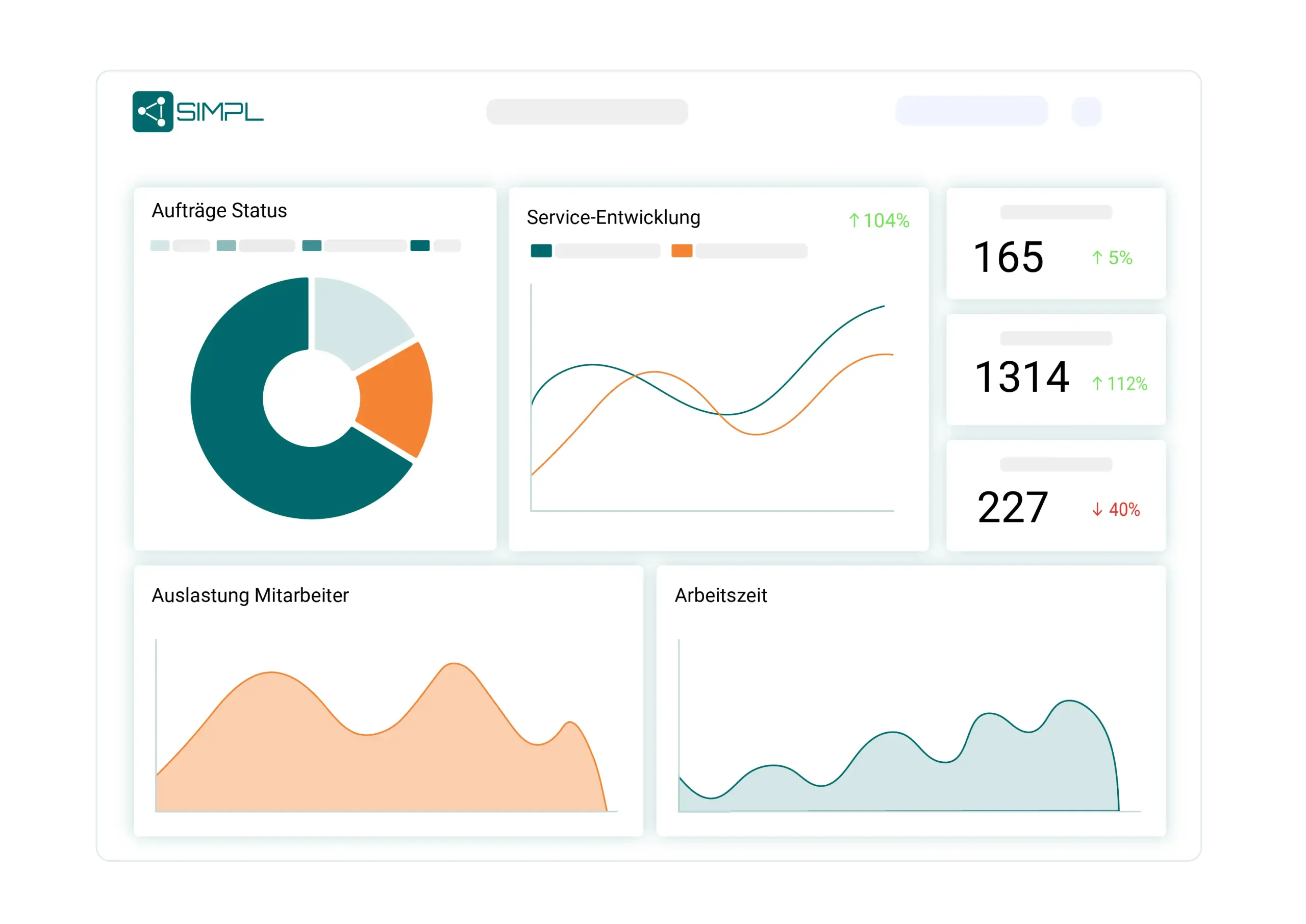 Dashboard mit Kennzahlen zur Analyse für Audit