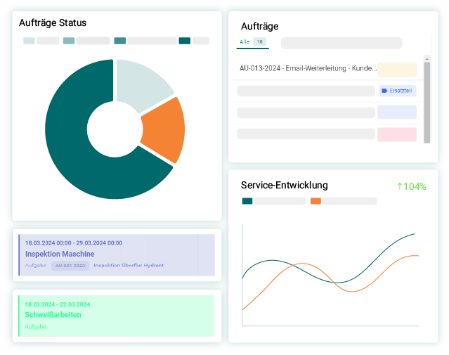 Servicekennzahlen in Diagrammen auf einem Dashboard gesammelt